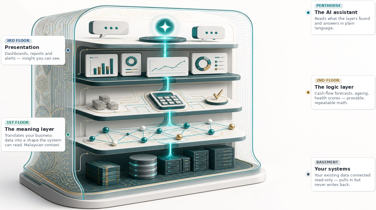 SelesAI DGX box five-layer stack: AI assistant on top, then presentation, the provable logic layer, the meaning layer, and your systems at the bottom — data rises upward, all inside the box.